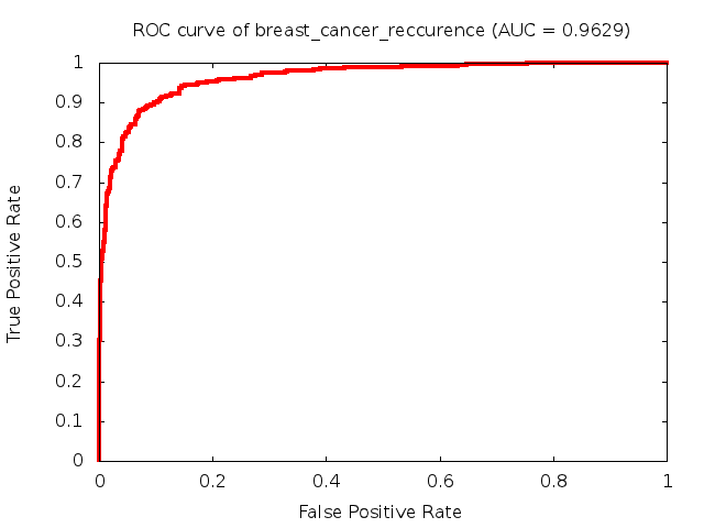 Diagnostic: Early Detection of Breast Cancer Recurrence