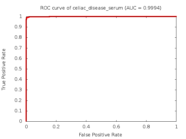 Diagnostic: Celiac Disease