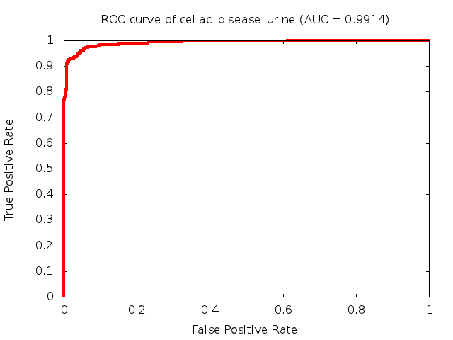 Diagnostic: Celiac Disease