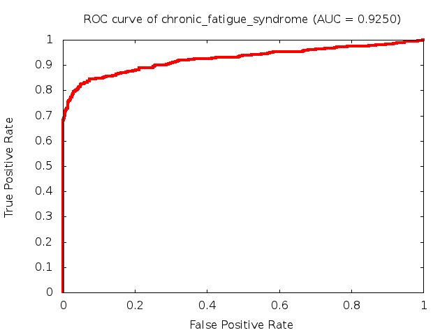 Diagnostic: Chronic Fatigue Syndrome