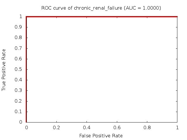 Diagnostic: Chronic Renal Failure