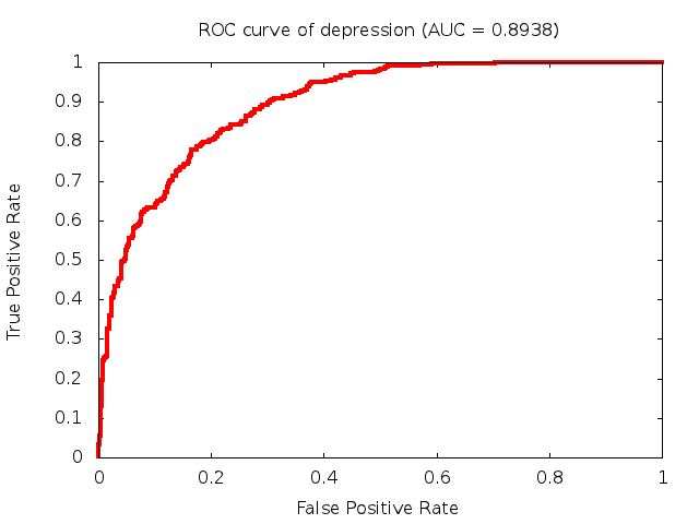 Diagnostic: Depression