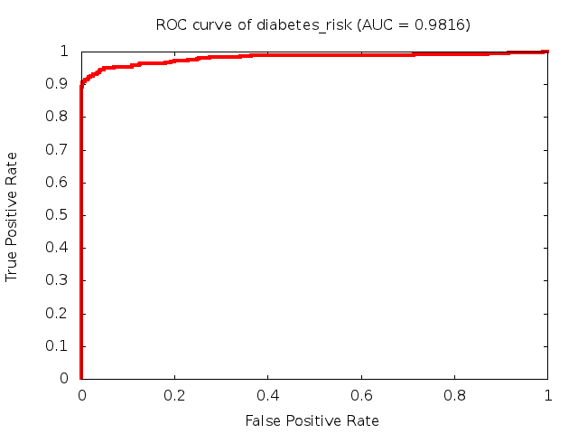 Predictive: High Risk of Diabetes