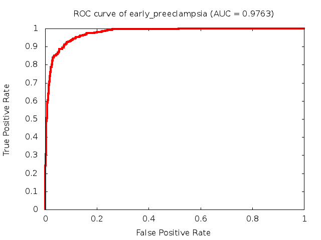 Predictive: Early Preeclampsia