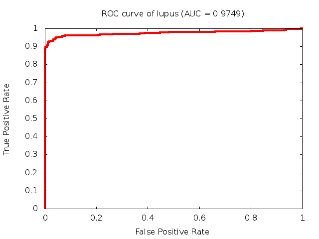 Predictive: Lupus Risk