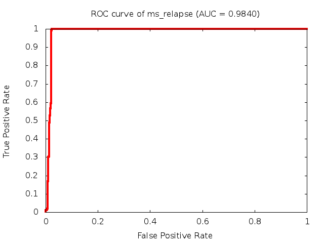 Predictive: High Risk of Relapse of Multiple Sclerosis