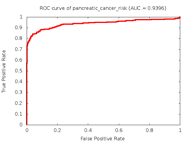 Predictive: High Risk of Pancreatic Cancer