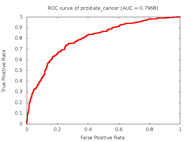 Diagnostic: Prostate Cancer