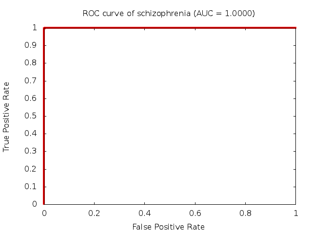 Diagnostic: Schizophrenia