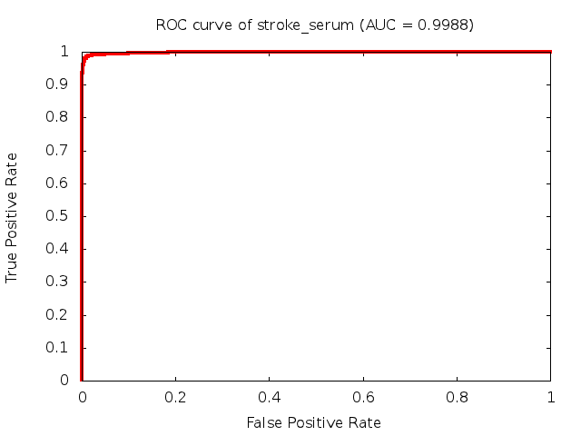 Predictive: Increased Risk of Stroke